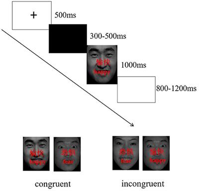 Inhibitory Control of Emotional Interference in Deaf Children: Evidence From Event-Related Potentials and Event-Related Spectral Perturbation Analysis